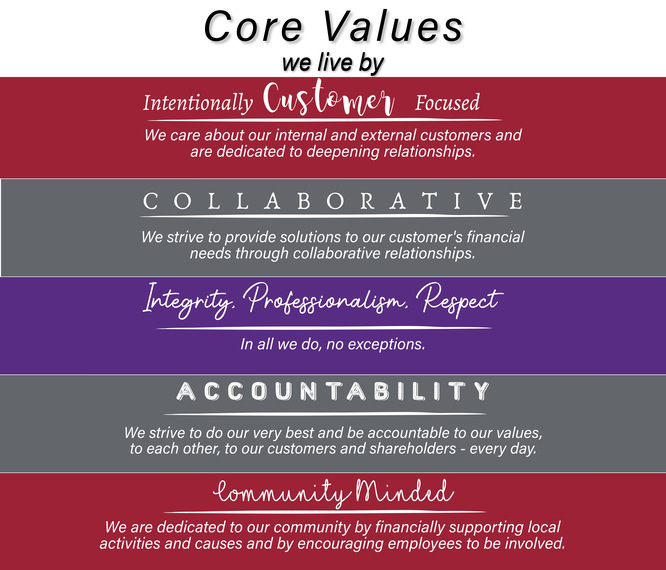 PremierBank Core Values which include Intentionally customer focused, collaborative, integrity accountabliity and community minded